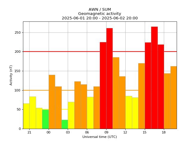 AuroraWatch UK ACTIVITY PLOT
