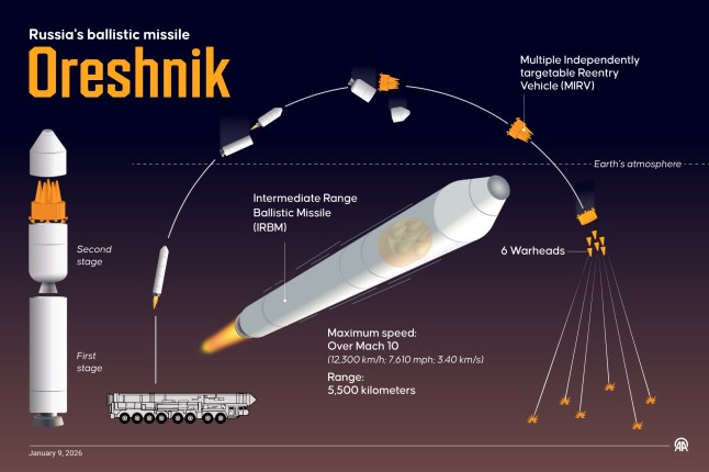 A graphic of how the Russian Oreshnik missile works.